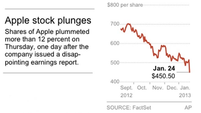 APPLE stock fall graphic.jpg